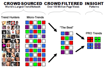 Trend Reports Crowd Filtering