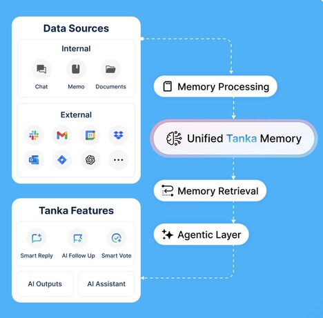 AI Messaging Assistants - Tanka Enhances Team Communication With Memory-Driven Smart Replies (TrendHunter.com)
