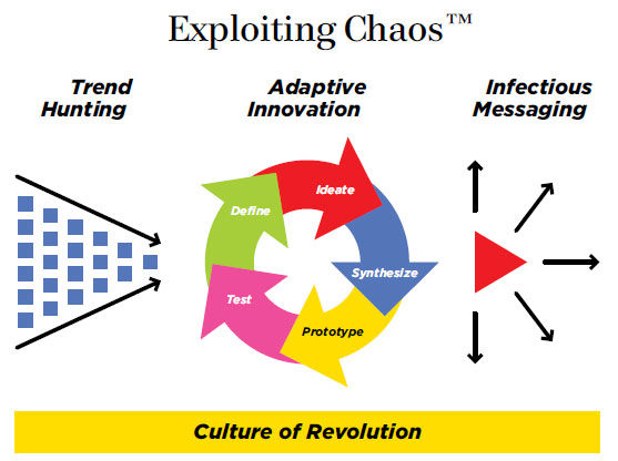 Exploiting Chaos Framework