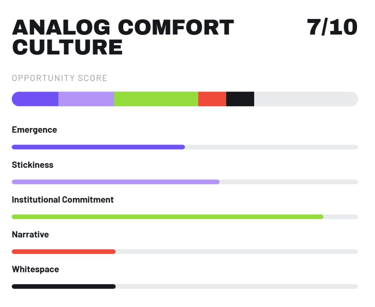 Analog Comfort Culture opportunity score breakdown across emergence, stickiness, institutional commitment, narrative and whitespace