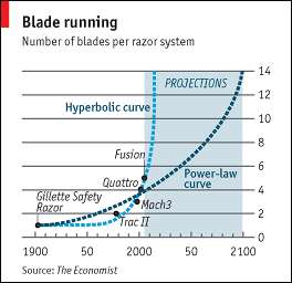 Moore's Law for Razors: 14 Blades by 2100