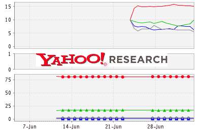 Yahoo Tech Buzz Game for Future Products