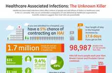 Worrisome Medical Infographics