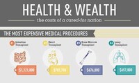 Costly Procedure Charts