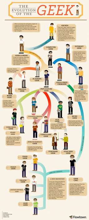 Dork-Defining Flowcharts