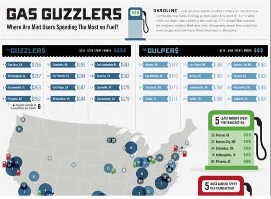 Gas-Guzzling Charts