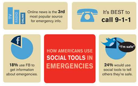911 Social Media Stats
