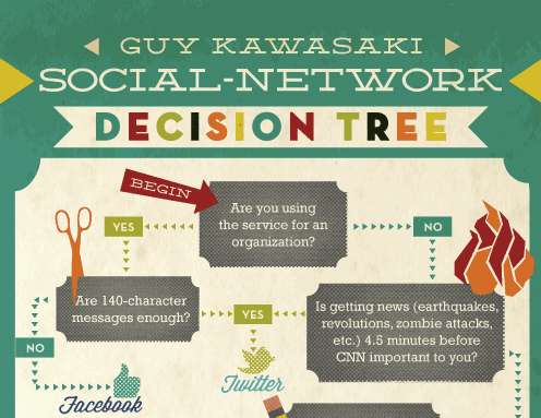 Indecisive Networking Choices
