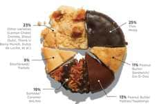 Delicious Dessert Pie Charts