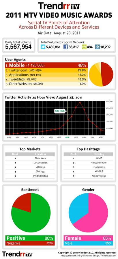 Celeb Social Media Stats