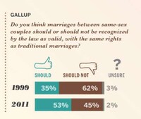 Same-Sex Spousal Graphs Image 6
