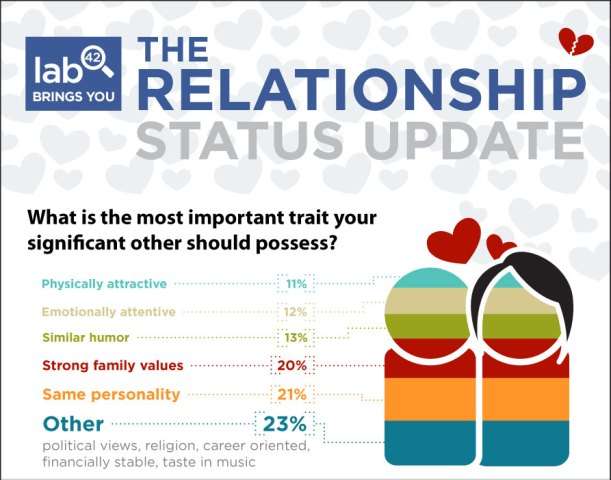 Facebook Love Charts