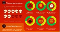 Staggeringly Spooky Spending Stats Image 2