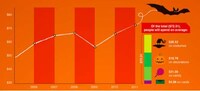 Staggeringly Spooky Spending Stats Image 3