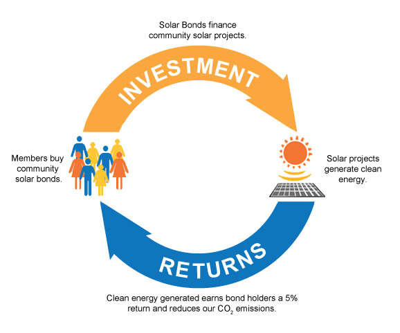 Community Solar Bonds