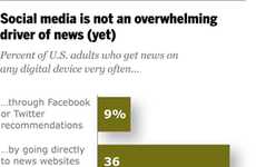 Surprising Social Media Infographics