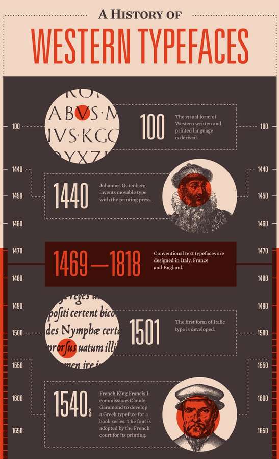 Fanatical Font Reviews: Mashable's 'A History of Western Typefaces ...