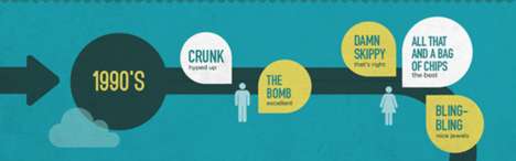 Ebonics Timeline Graphs