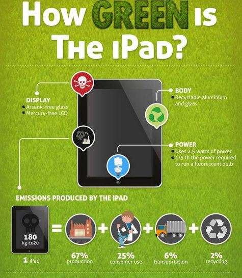 Eco-Friendly Tablet Stats 