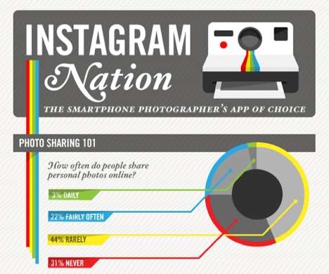 Picture-Editing App Charts