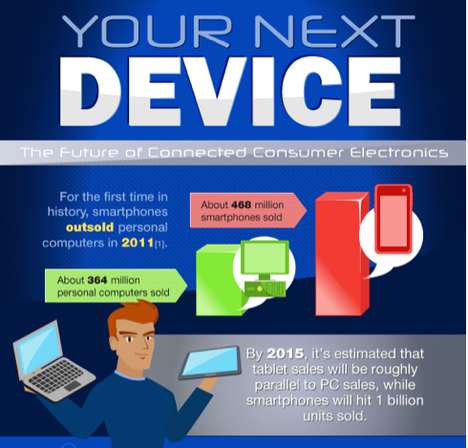 Smartphone Advacement Charts