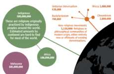 Religious Indicator Infographics