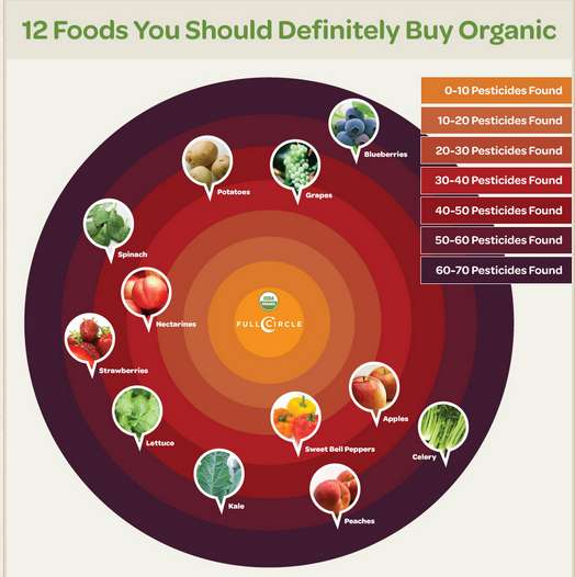 Pesticide Produce Charts