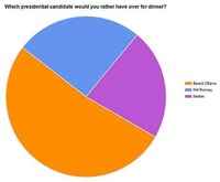 Presidential Pie Charts Image 5