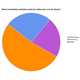 Presidential Pie Charts Image 5