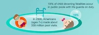 Safe Swimming Graphs Image 4