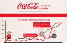 Pop Product Placement Charts