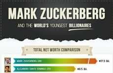 Facebook Founder Worth Speculations