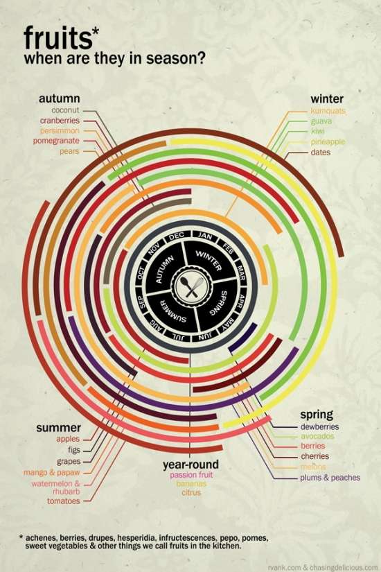 Fruit Crop Countdown Charts