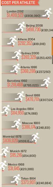 Fiscal Olympic Charts Image 3
