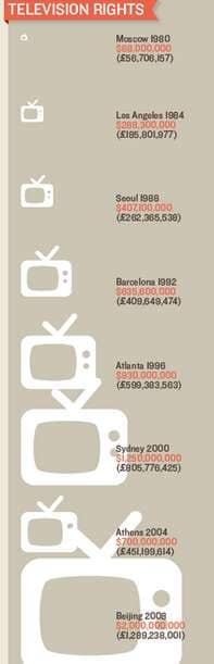 Fiscal Olympic Charts Image 5