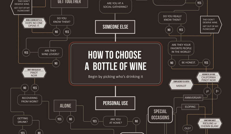 Vino Recommendation Charts