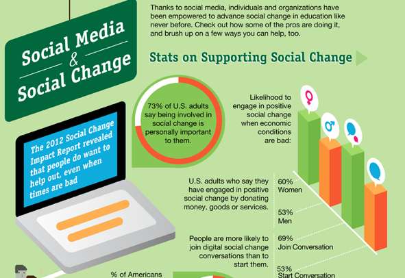 Web-Induced Activism Stats