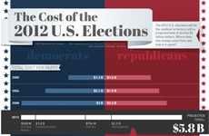 Expensive Presidential Campaign Statistics