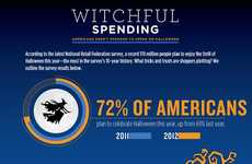Trick or Treat Spending Stats
