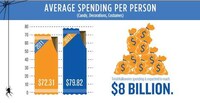 Trick or Treat Spending Stats Image 3