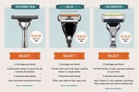 Discount Razors Help Cut Spending Image 2