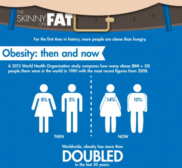 Shocking Obesity Infographics