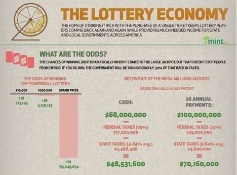 Lost Lottery Winnings Infographics