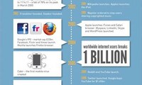 Internet Growth Timeline Charts Image 3