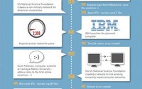 Internet Growth Timeline Charts Image 6
