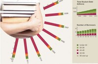 Soaring Student Loan Statistics Image 2