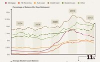 Soaring Student Loan Statistics Image 3