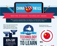 Technological Integration Infographics