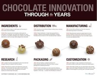 Historical Chocolate Infographics