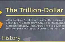 Trillion-Dollar Company Infographics